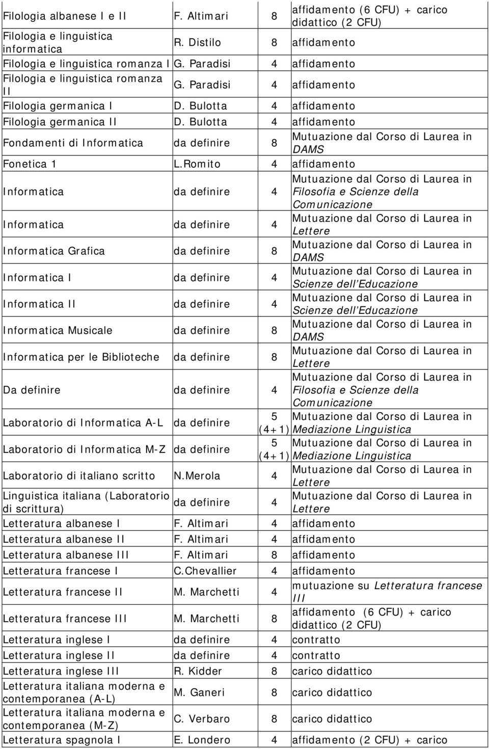 Bulotta 4 affidamento Fondamenti di nformatica da definire 8 DAMS Fonetica 1 L.