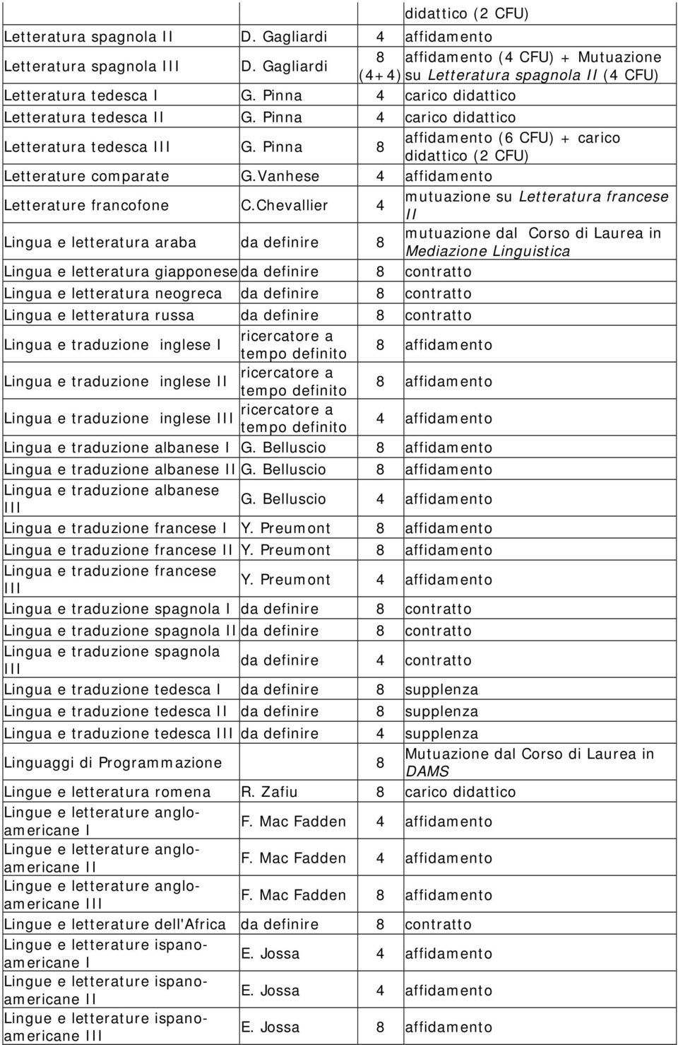 Chevallier 4 mutuazione su francese letteratura araba da definire 8 mutuazione dal Corso di Laurea in Mediazione Linguistica letteratura giapponese da definire 8 contratto letteratura neogreca da