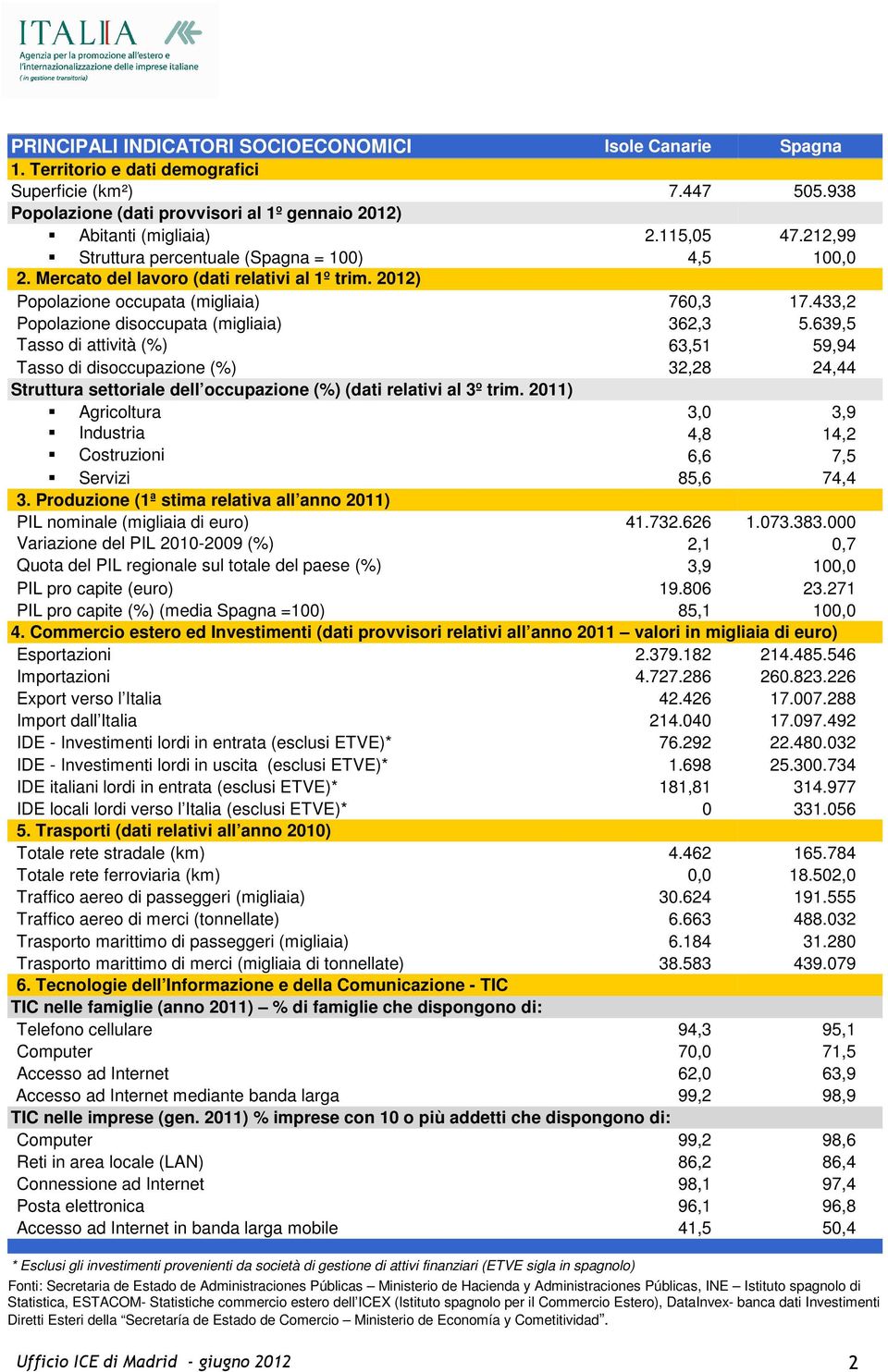 433,2 Popolazione disoccupata (migliaia) 362,3 5.639,5 Tasso di attività (%) 63,51 59,94 Tasso di disoccupazione (%) 32,28 24,44 Struttura settoriale dell occupazione (%) (dati relativi al 3º trim.