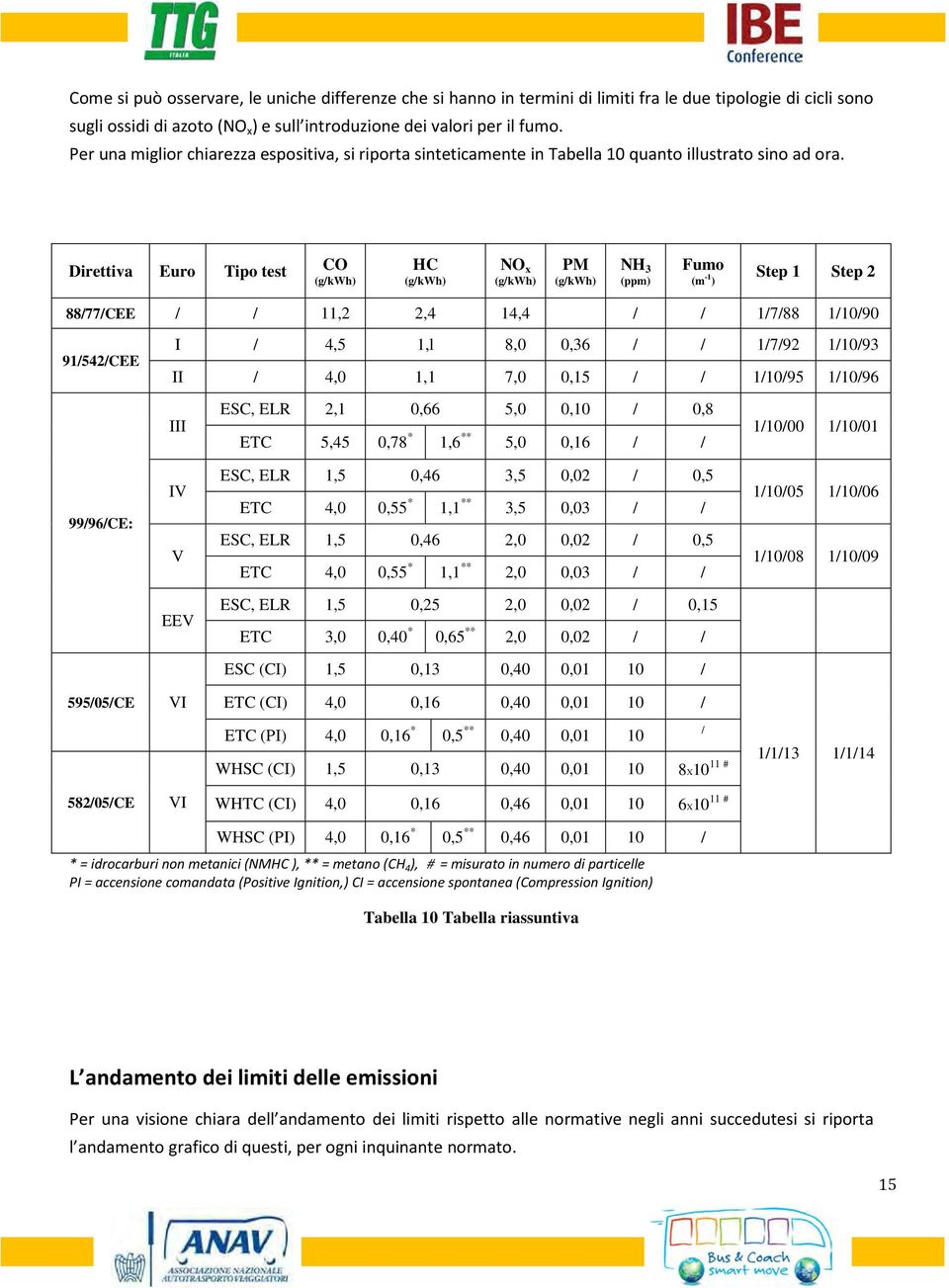 Direttiva Euro Tipo test CO HC NO x PM NH 3 (ppm) Fumo (m -1 ) Step 1 Step 2 88/77/CEE / / 11,2 2,4 14,4 / / 1/7/88 1/10/90 91/542/CEE I / 4,5 1,l 8,0 0,36 / / 1/7/92 1/10/93 II / 4,0 1,1 7,0 0,15 /