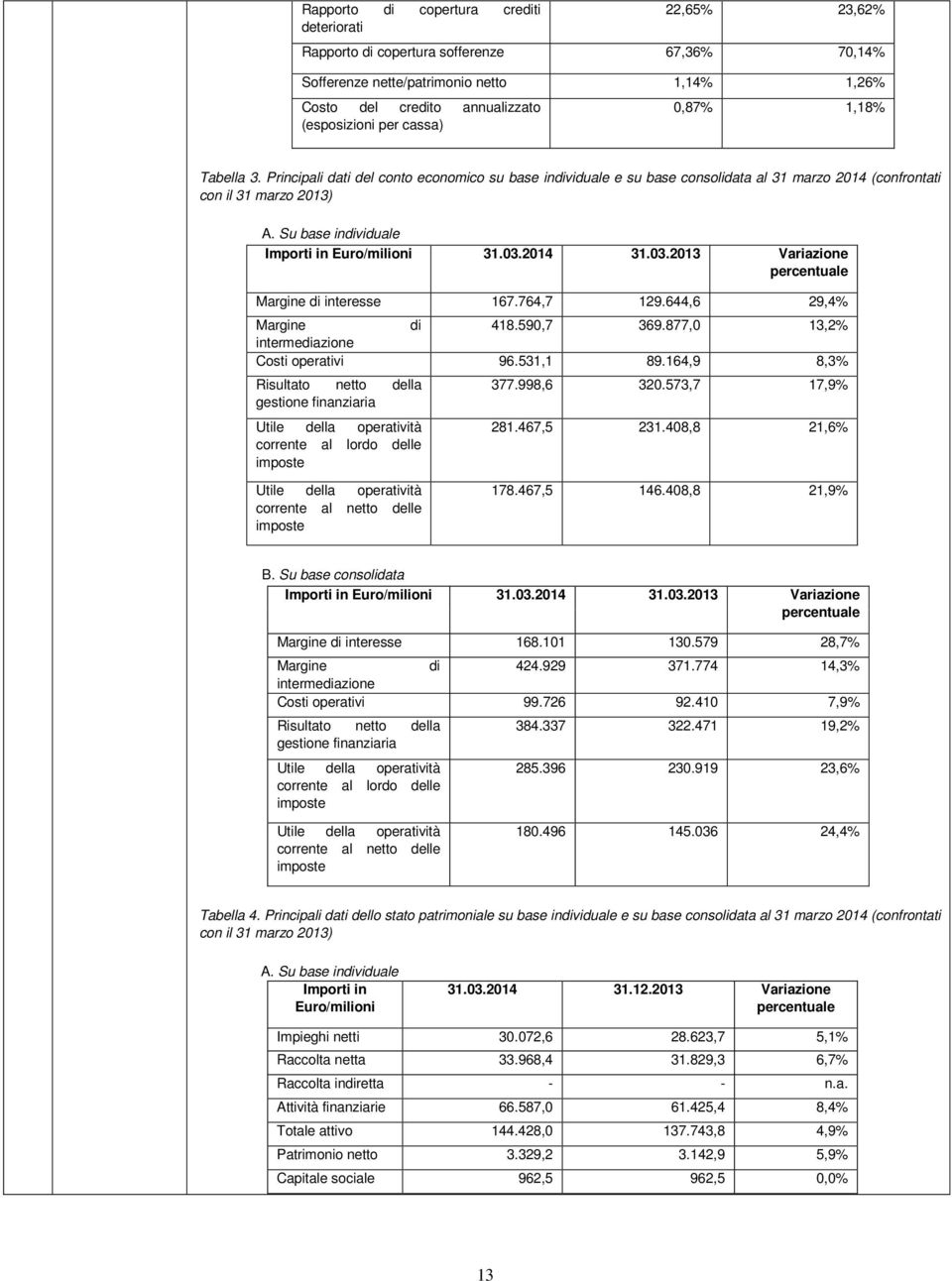 Su base individuale Importi in Euro/milioni 31.03.2014 31.03.2013 Variazione percentuale Margine di interesse 167.764,7 129.644,6 29,4% Margine di 418.590,7 369.