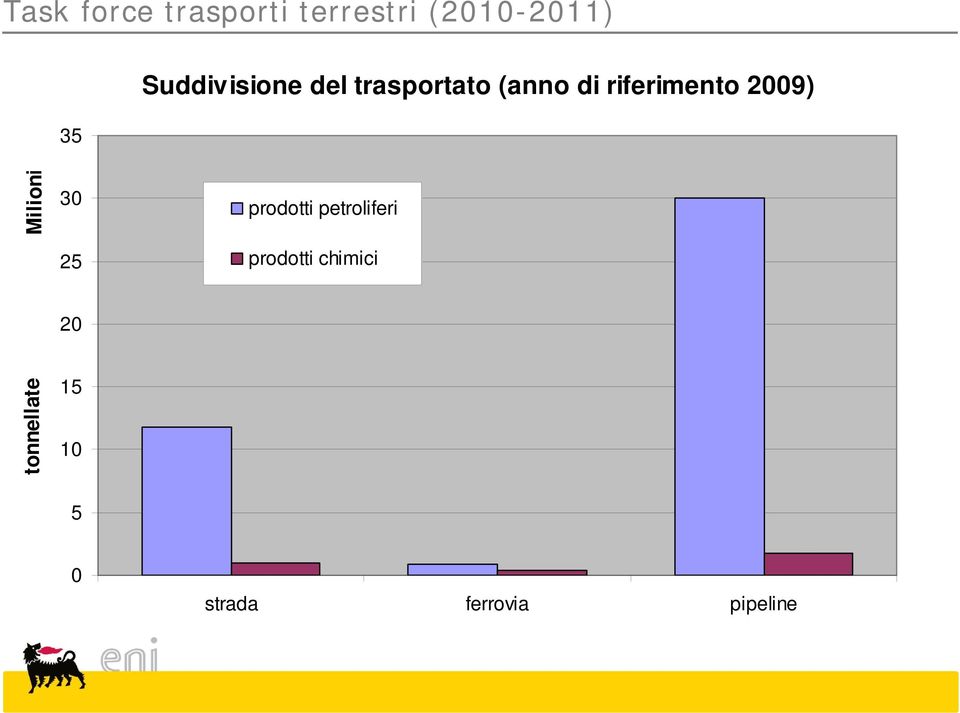 2009) Milioni 30 25 prodotti petroliferi prodotti