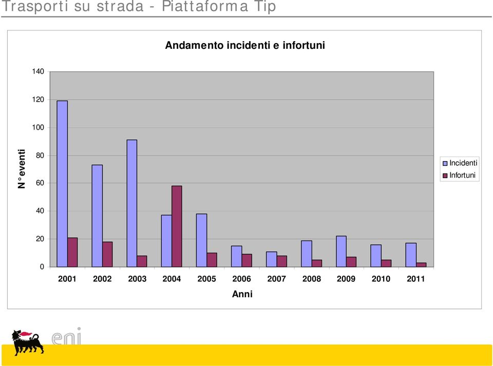 eventi 80 60 Incidenti Infortuni 40 20 0 2001