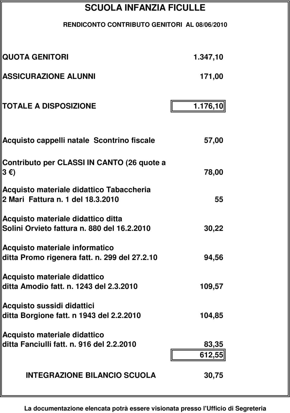 880 del 16.2.2010 30,22 ditta Promo rigenera fatt. n. 299 del 27.2.10 94,56 ditta Amodio fatt. n. 1243 del 2.3.2010 109,57 Acquisto sussidi didattici ditta Borgione fatt.