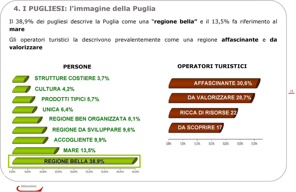 TURISTICI STRUTTURE COSTIERE 3,7% CULTURA 4,2% PRODOTTI TIPICI 5,7% UNICA 6,4% REGIONE BEN ORGANIZZATA 8,% REGIONE DA SVILUPPARE