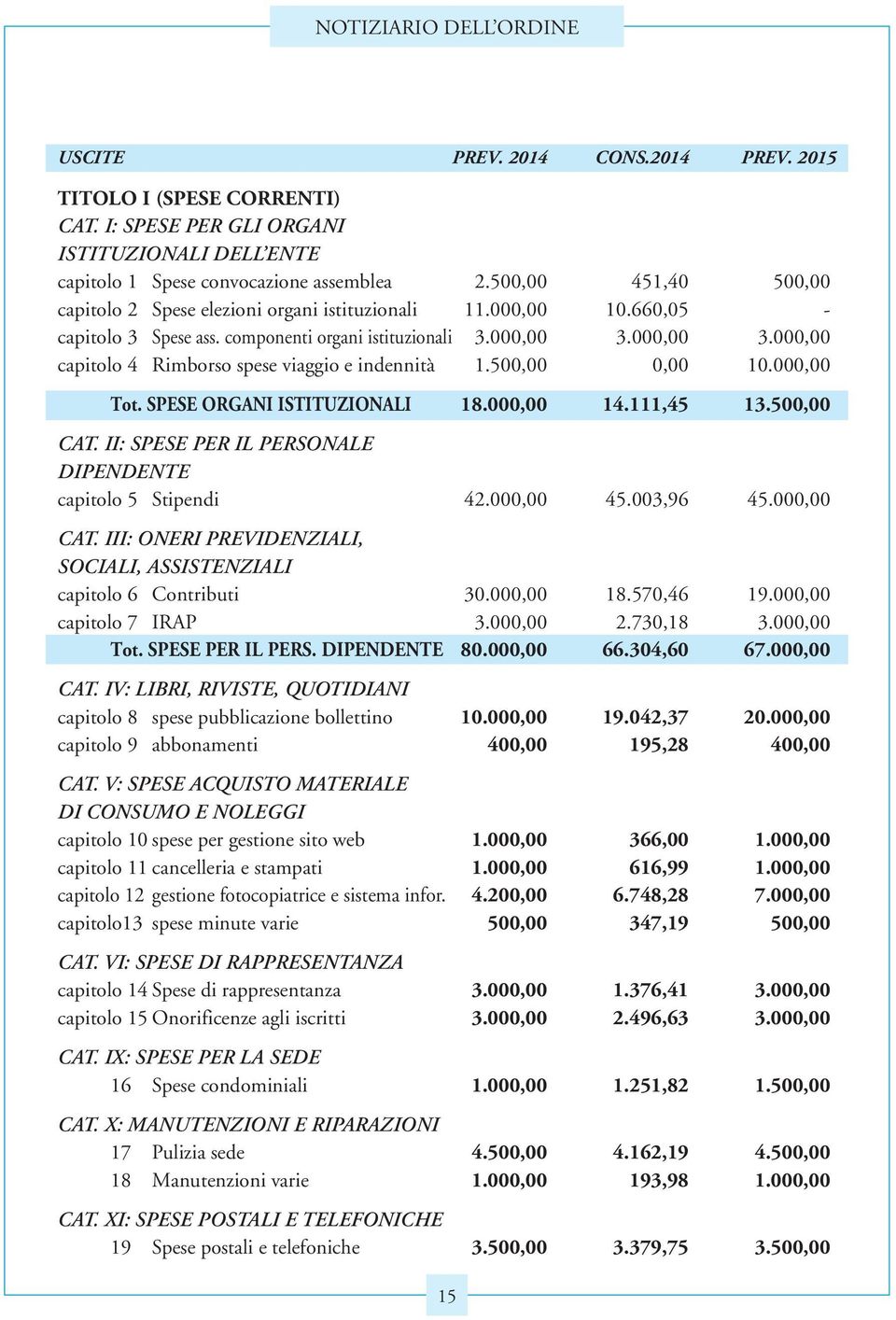 000,00 3.000,00 capitolo 4 Rimborso spese viaggio e indennità 1.500,00 0,00 10.000,00 Tot. SPESE ORGANI ISTITUZIONALI 18.000,00 14.111,45 13.500,00 CAT.