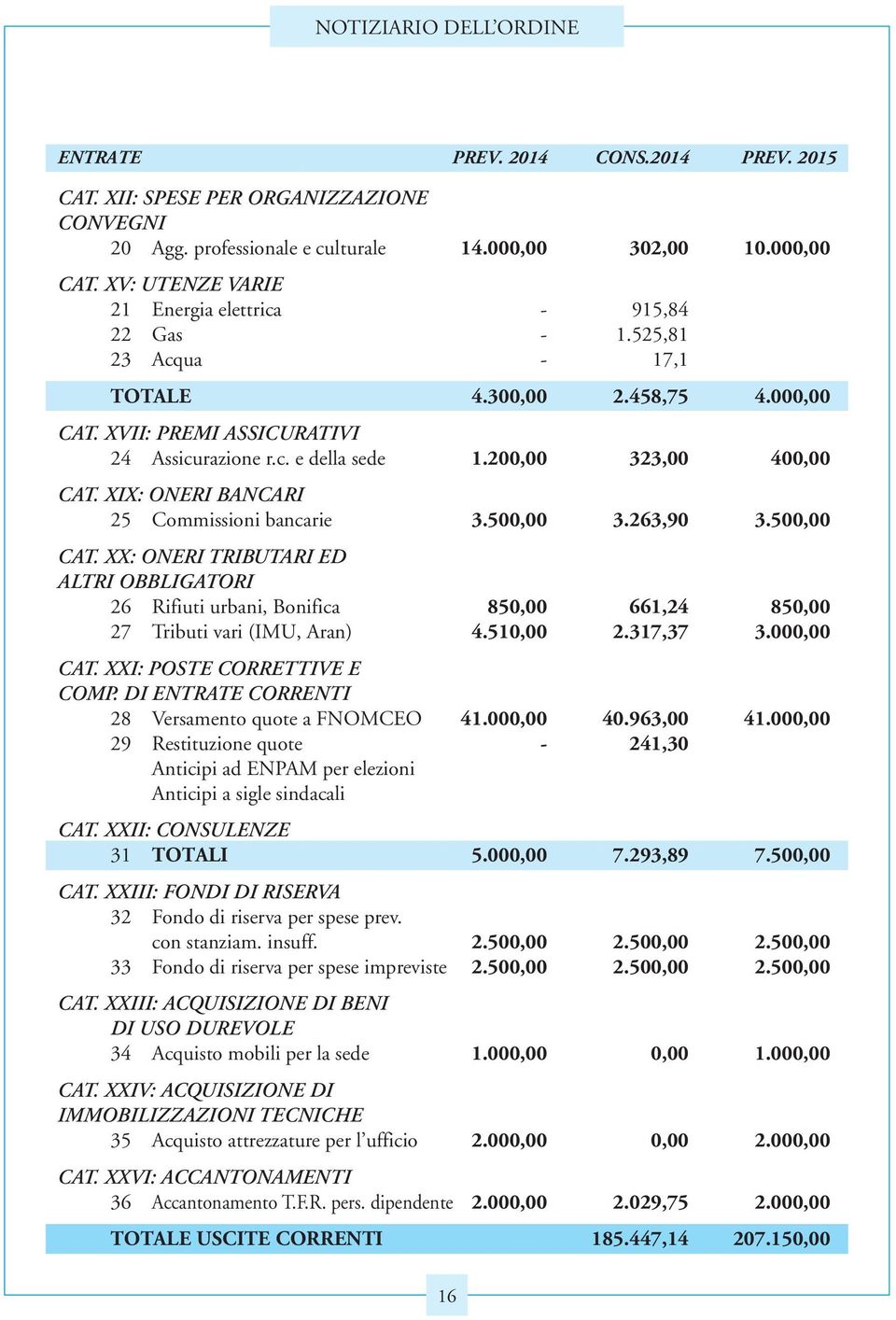 200,00 323,00 400,00 CAT. XIX: ONERI BANCARI 25 Commissioni bancarie 3.500,00 3.263,90 3.500,00 CAT.