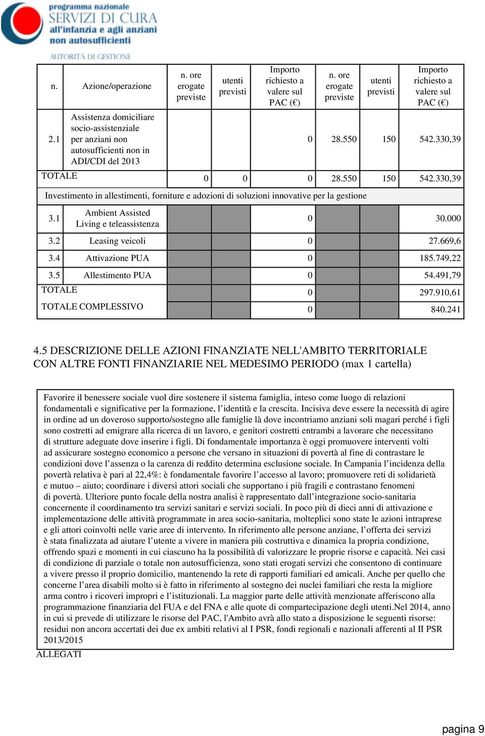 330,39 TOTALE 0 0 0 28.550 150 542.330,39 Investimento in allestimenti, forniture e adozioni di soluzioni innovative per la gestione 3.1 Ambient Assisted Living e teleassistenza 0 30.000 3.
