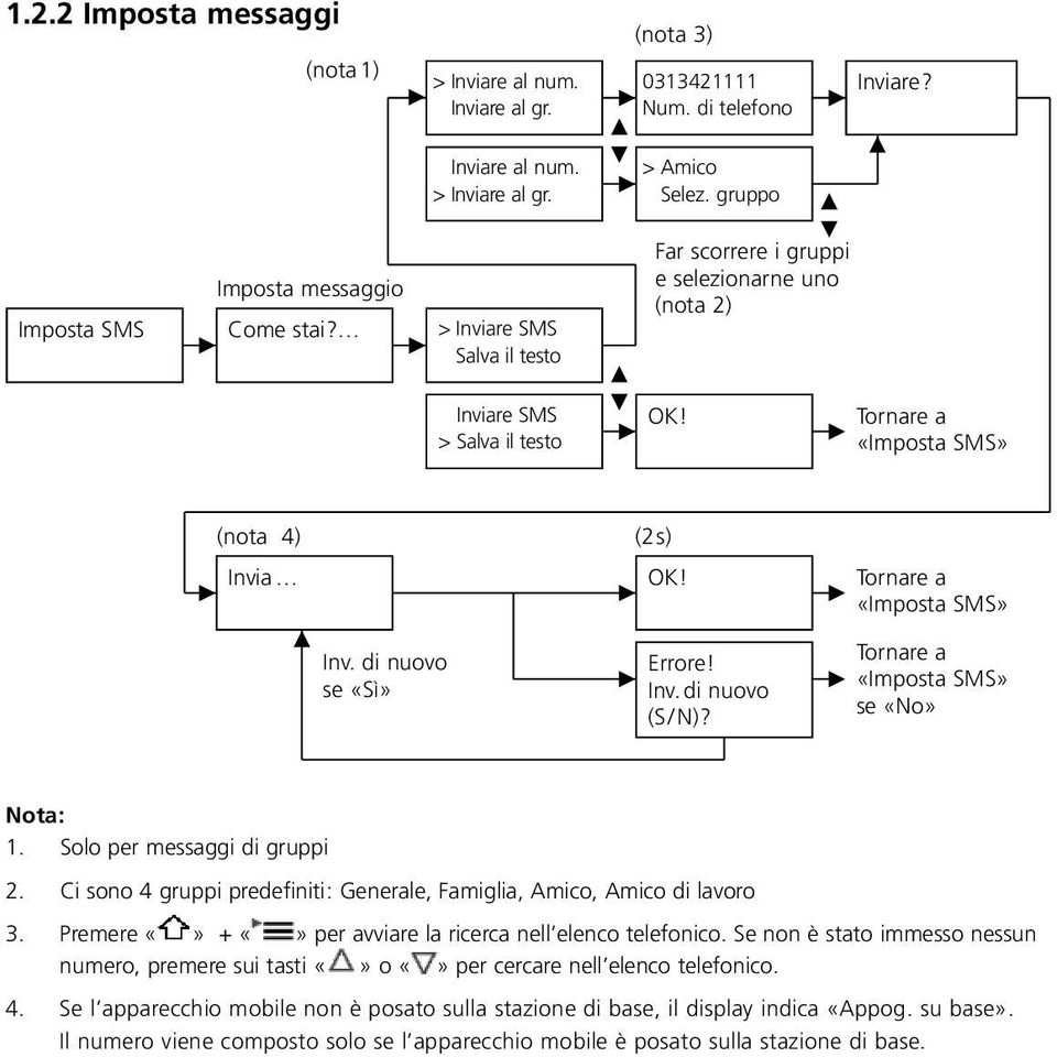 Tornare a «Imposta SMS» (nota 4) Invia (2s) OK! Tornare a «Imposta SMS» Inv. di nuovo se «Sì» Errore! Inv. di nuovo (S/N)? Tornare a «Imposta SMS» se «No» 1. Solo per messaggi di gruppi 2.