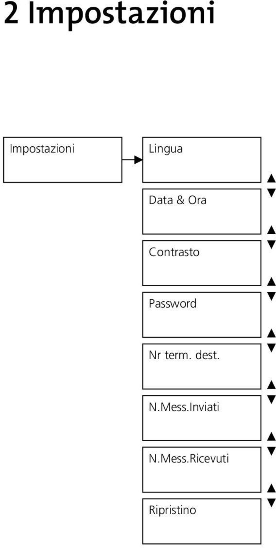 Password Nr term. dest. N.Mess.