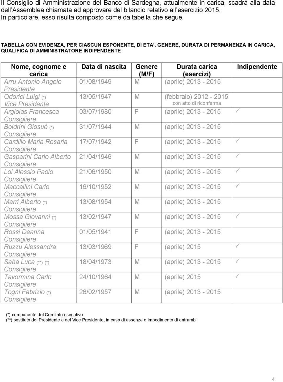 TABELLA CON EVIDENZA, PER CIASCUN ESPONENTE, DI ETA, GENERE, DURATA DI PERMANENZA IN CARICA, QUALIFICA DI AMMINISTRATORE INDIPENDENTE Nome, cognome e carica Arru Antonio Angelo Presidente Odorici