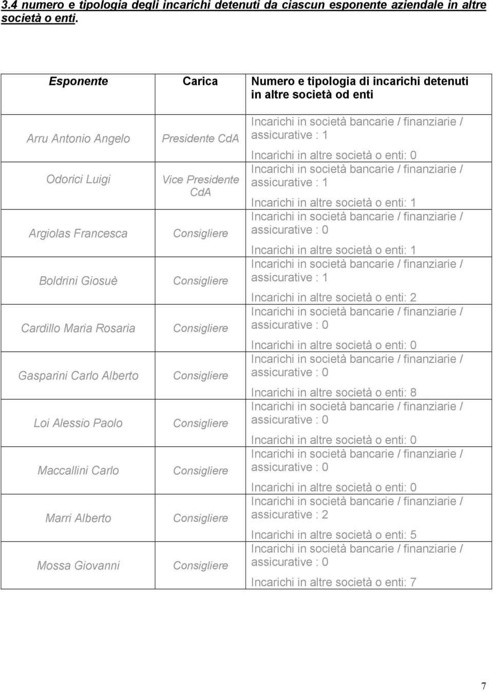 Loi Alessio Paolo Maccallini Carlo Marri Alberto Mossa Giovanni Presidente CdA Vice Presidente CdA assicurative : 1 Incarichi in altre società o enti: 0 assicurative : 1 Incarichi in altre società o