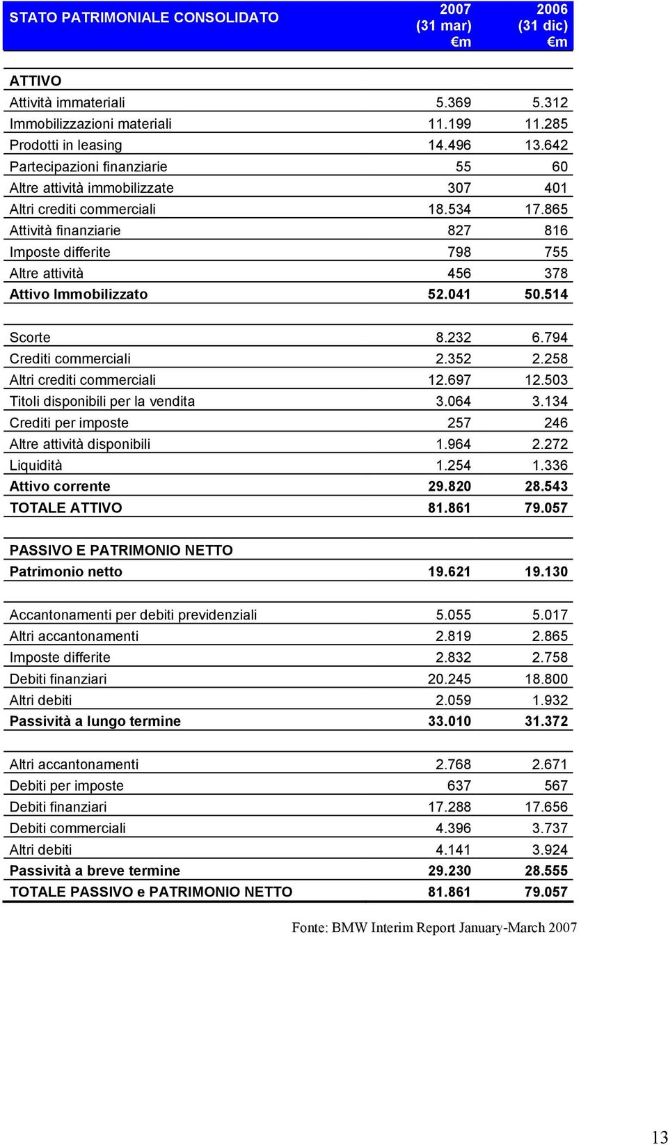 865 Attività finanziarie 827 816 Imposte differite 798 755 Altre attività 456 378 Attivo Immobilizzato 52.041 50.514 Scorte 8.232 6.794 Crediti commerciali 2.352 2.258 Altri crediti commerciali 12.