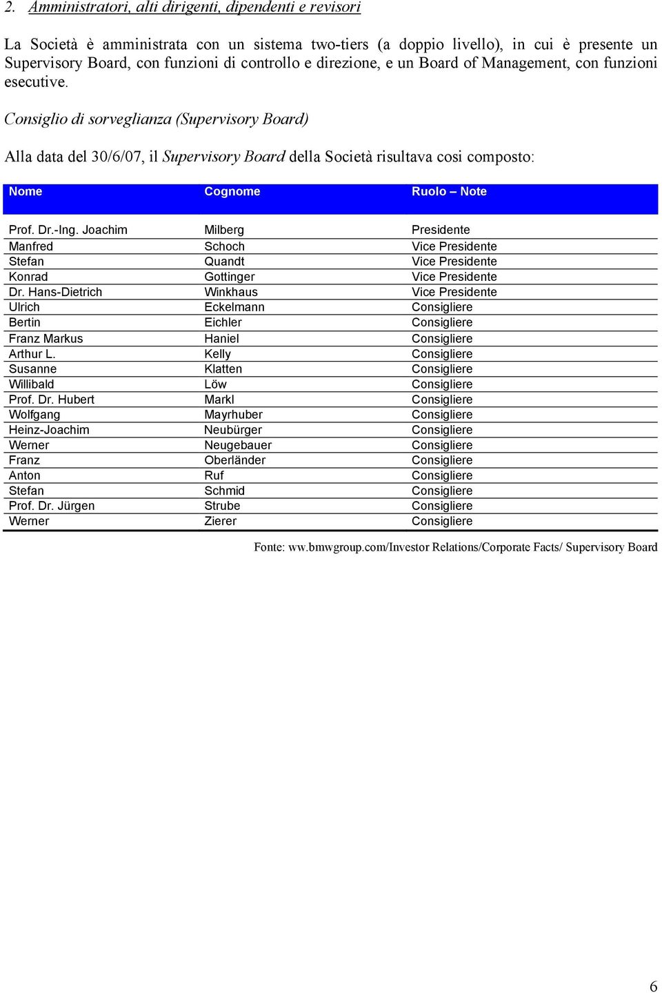 Consiglio di sorveglianza (Supervisory Board) Alla data del 30/6/07, il Supervisory Board della Società risultava cosi composto: Nome Cognome Ruolo Note Prof. Dr.-Ing.
