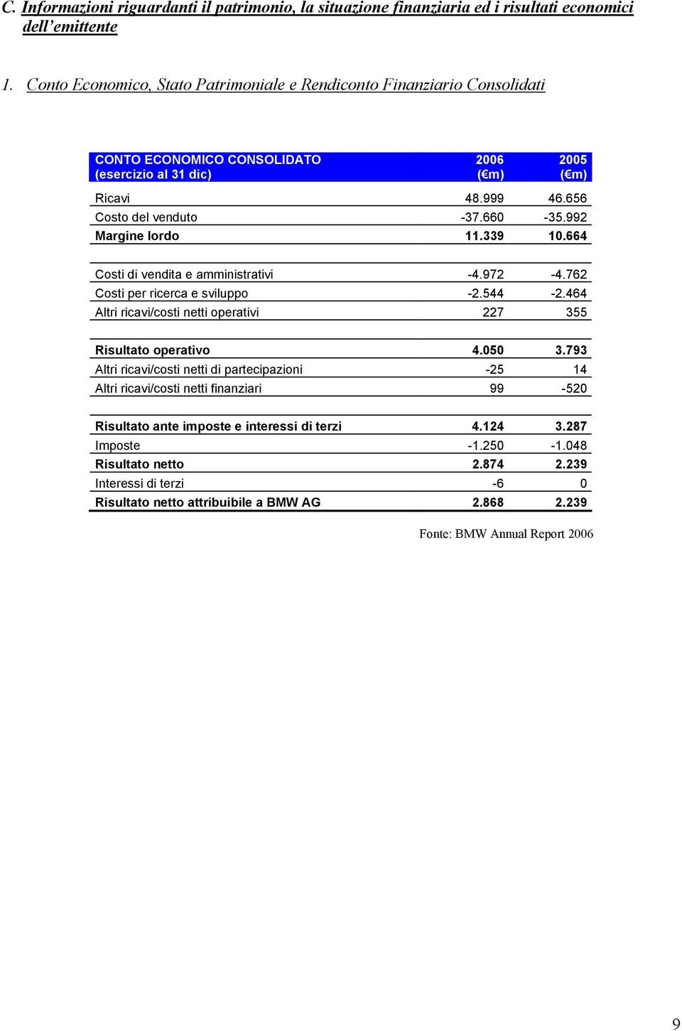 992 Margine lordo 11.339 10.664 Costi di vendita e amministrativi -4.972-4.762 Costi per ricerca e sviluppo -2.544-2.464 Altri ricavi/costi netti operativi 227 355 Risultato operativo 4.050 3.