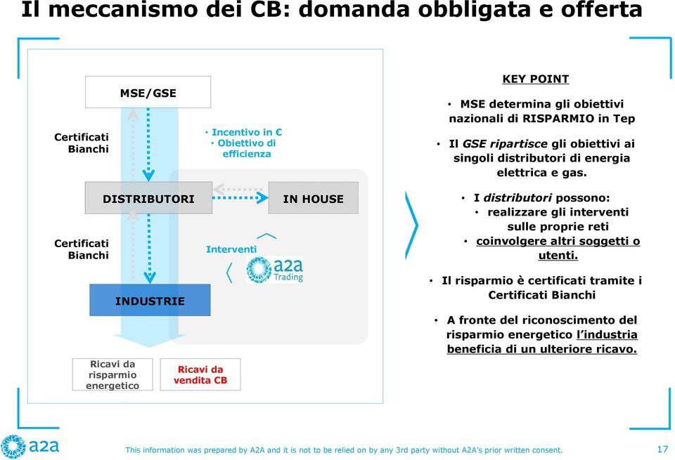 Certificati Bianchi DISTRIBUTORI Interventi IN HOUSE I distributori possono: realizzare gli interventi sulle proprie reti coinvolgere altri soggetti o utenti.