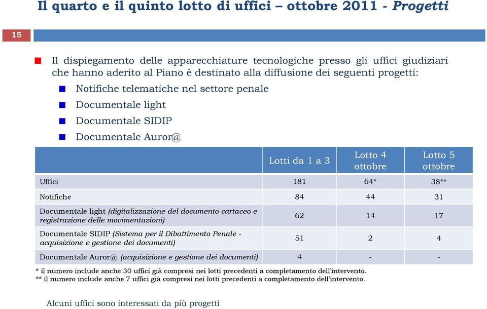 Notifiche 84 44 31 Documentale light (digitalizzazione del documento cartaceo e registrazione delle movimentazioni) Documentale SIDIP (Sistema per il Dibattimento Penale - acquisizione e gestione dei