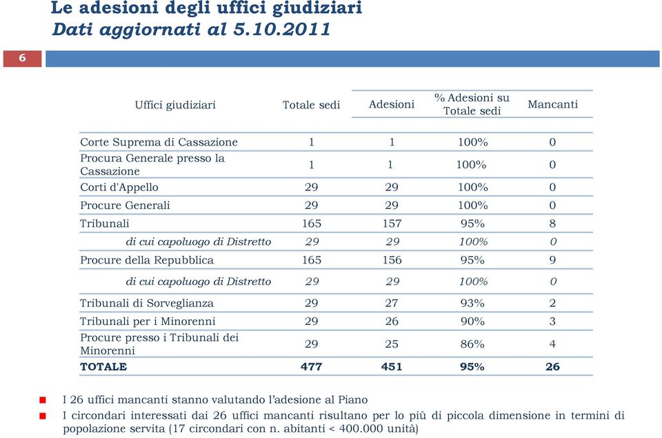 Procure Generali 29 29 100% 0 Tribunali 165 157 95% 8 di cui capoluogo di Distretto 29 29 100% 0 Procure della Repubblica 165 156 95% 9 di cui capoluogo di Distretto 29 29 100% 0 Tribunali di