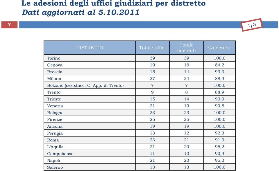 27 24 88,9 Bolzano (sez.stacc. stacc C. App.