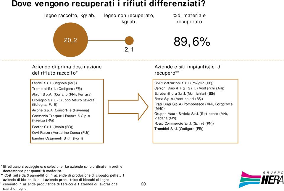 r.l. (Gruppo Mauro Saviola) (Bologna, Forlì) Airone S.p.A. Consortile (Ravenna) Consorzio Trasporti Faenza S.C.p.A. (Faenza (RA)) Recter S.r.l. (Imola (BO)) Covi Renzo (Mercatino Conca (PU)) Bandini Casamenti S.