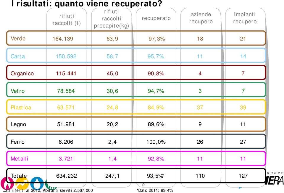 139 63,9 97,3% 18 21 Carta 150.592 58,7 95,7% 11 14 Organico 115.441 45,0 90,8% 4 7 Vetro 78.