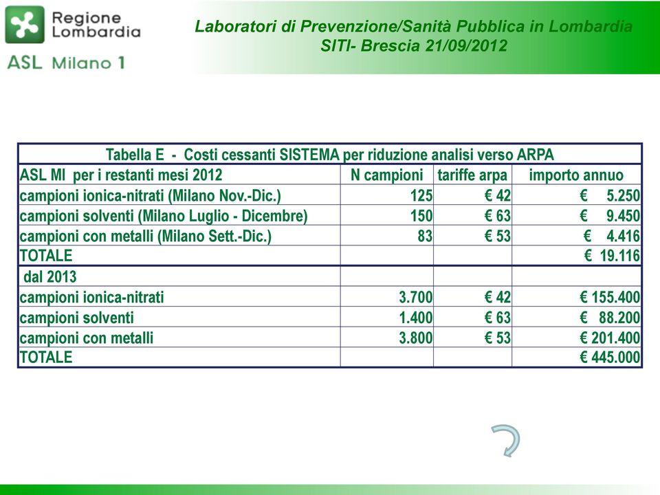 250 campioni solventi (Milano Luglio - Dicembre) 150 63 9.450 campioni con metalli (Milano Sett.-Dic.) 83 53 4.