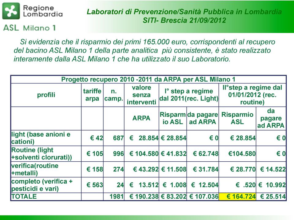Progetto recupero 2010-2011 da ARPA per ASL Milano 1 profili valore II step a regime dal tariffe n. I step a regime senza 01/01/2012 (rec. arpa camp. dal 2011(rec.