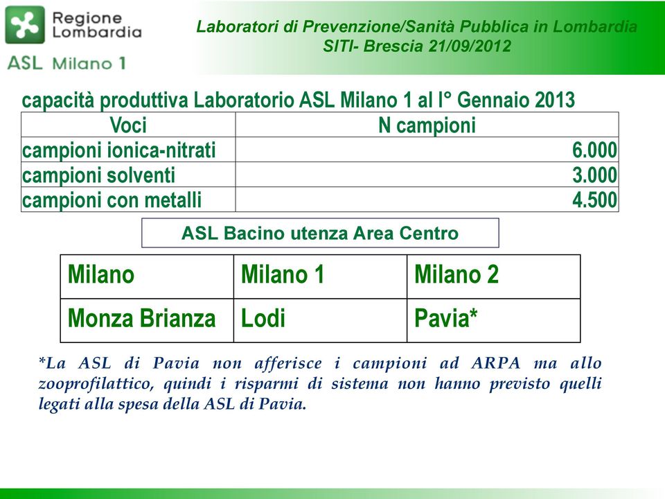 500 ASL Bacino utenza Area Centro Milano Milano 1 Milano 2 Monza Brianza Lodi Pavia* *La ASL di Pavia