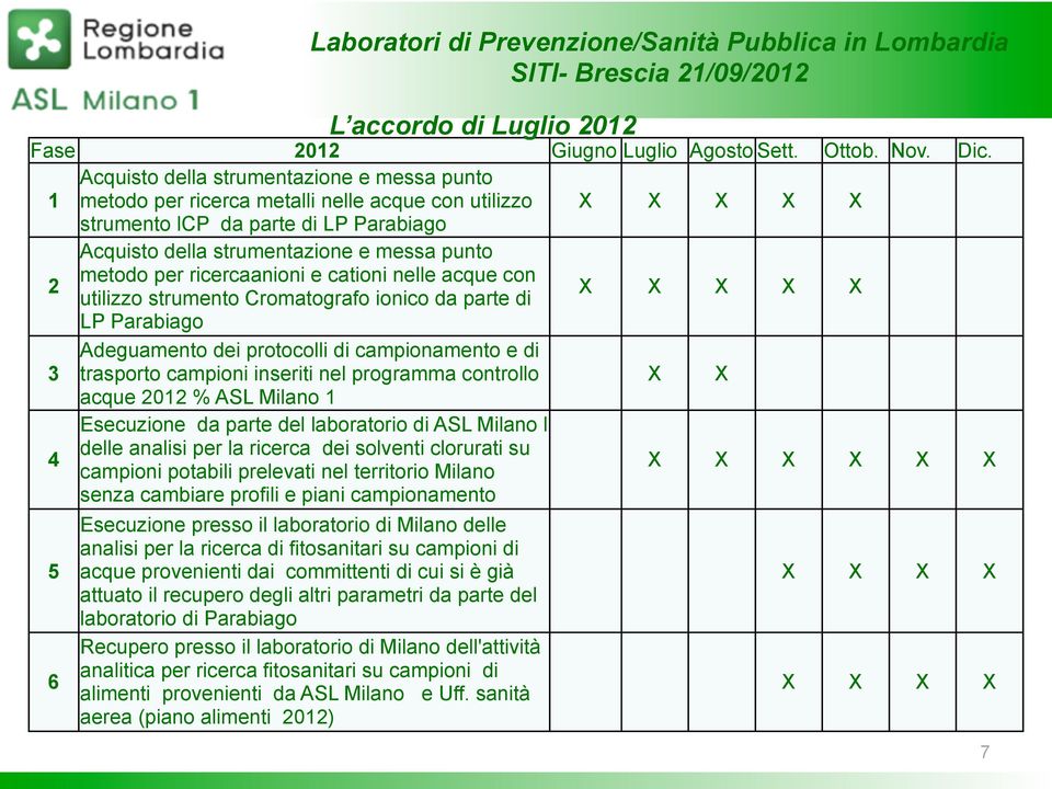 per ricercaanioni e cationi nelle acque con utilizzo strumento Cromatografo ionico da parte di X X X X X LP Parabiago 3 Adeguamento dei protocolli di campionamento e di trasporto campioni inseriti