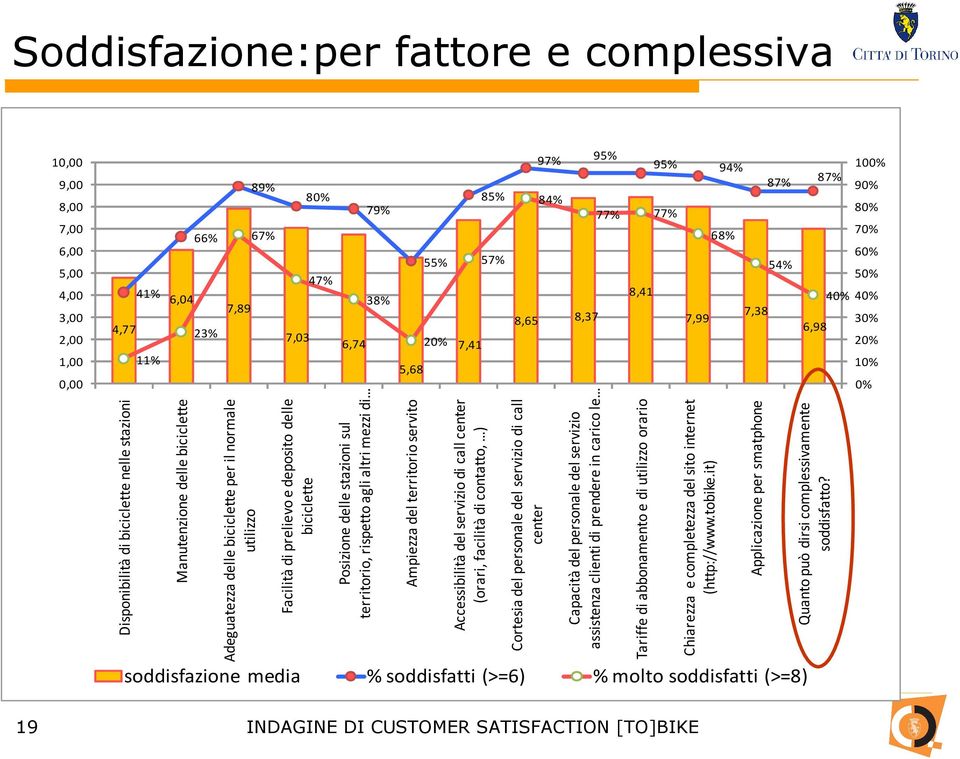 delle biciclette per il normale utilizzo Facilità di prelievo e deposito delle biciclette Posizione delle stazioni sul territorio, rispetto agli altri mezzi di Ampiezza del territorio servito