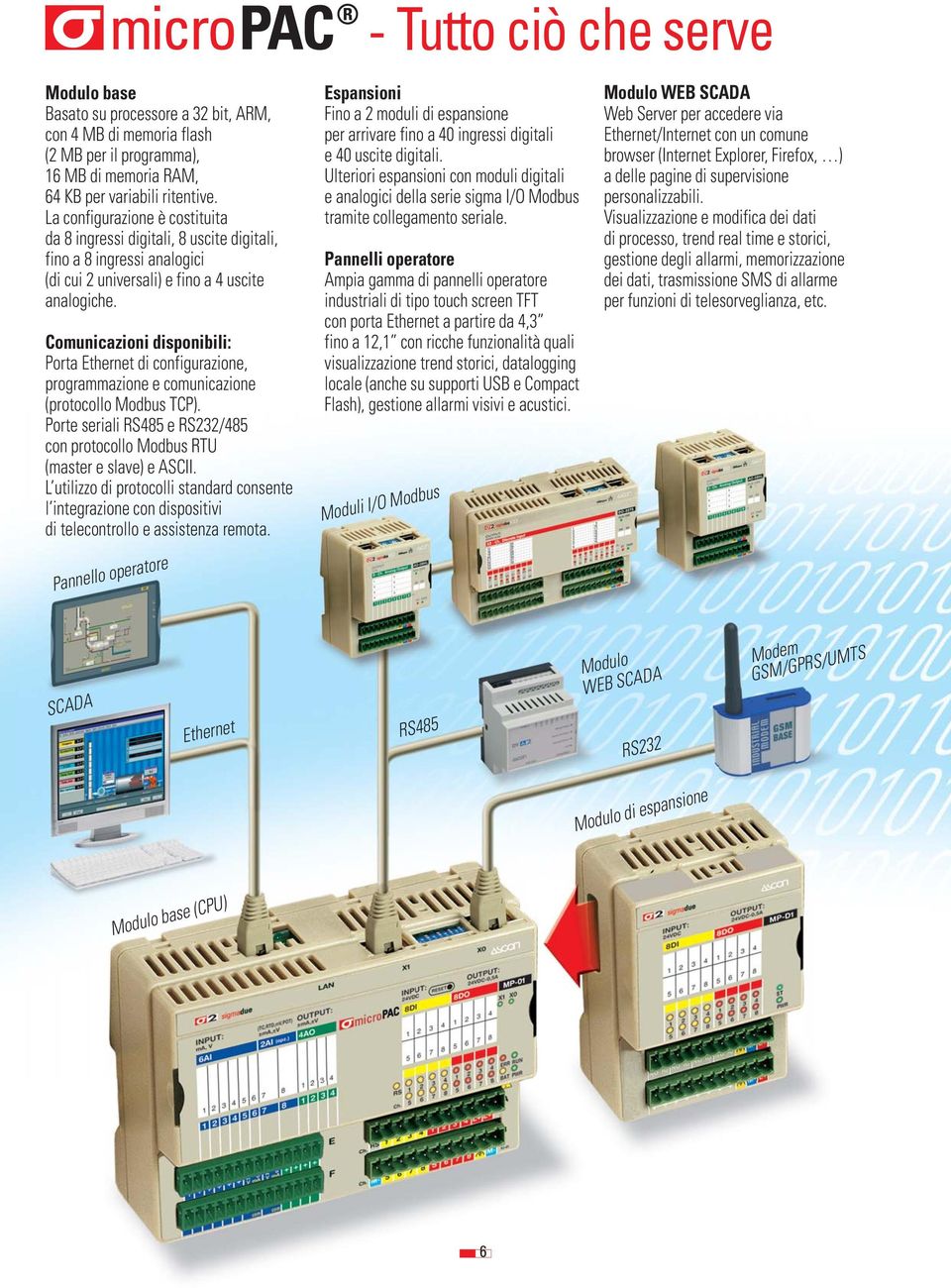 Comunicazioni disponibili: Porta Ethernet di configurazione, programmazione e comunicazione (protocollo Modbus TCP). Porte seriali RS485 e RS232/485 con protocollo Modbus RTU (master e slave) e ASCII.