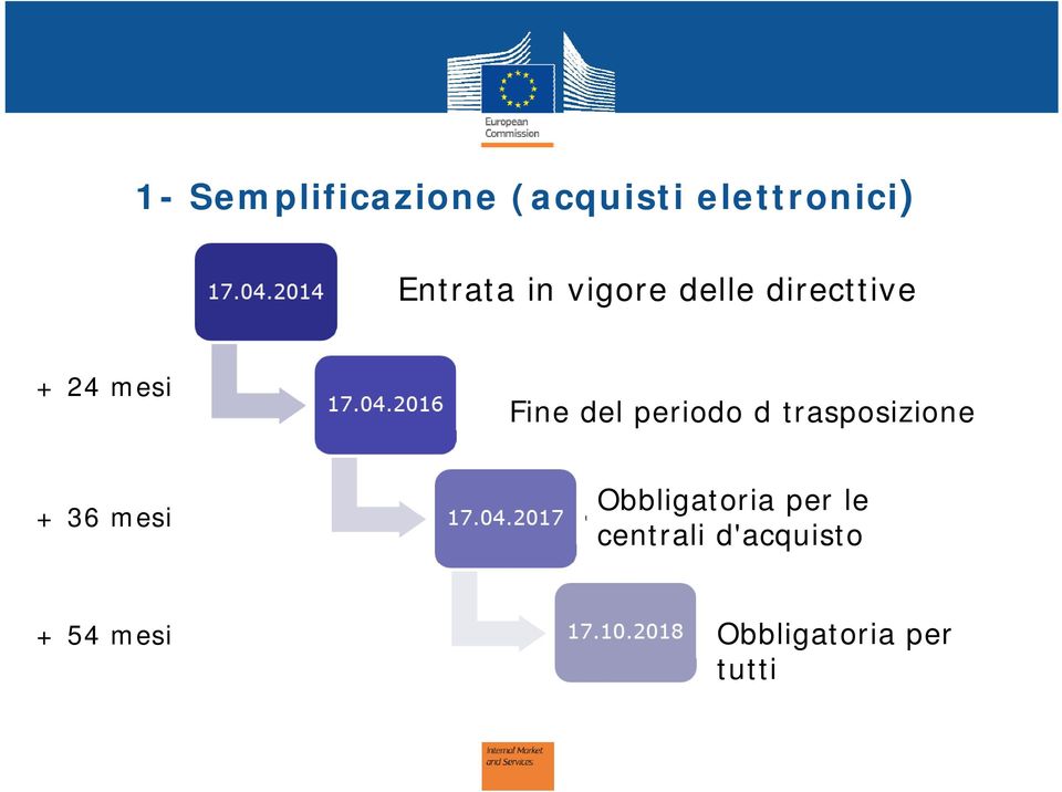 periodo d trasposizione + 36 mesi Obbligatoria per