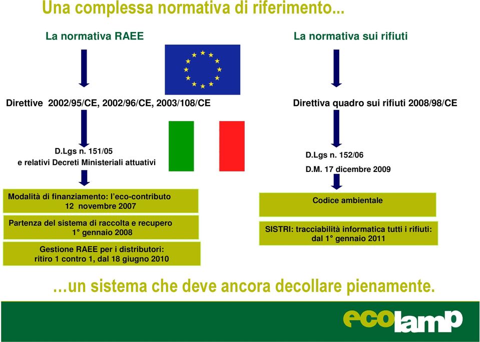 151/05 e relativi Decreti Mi