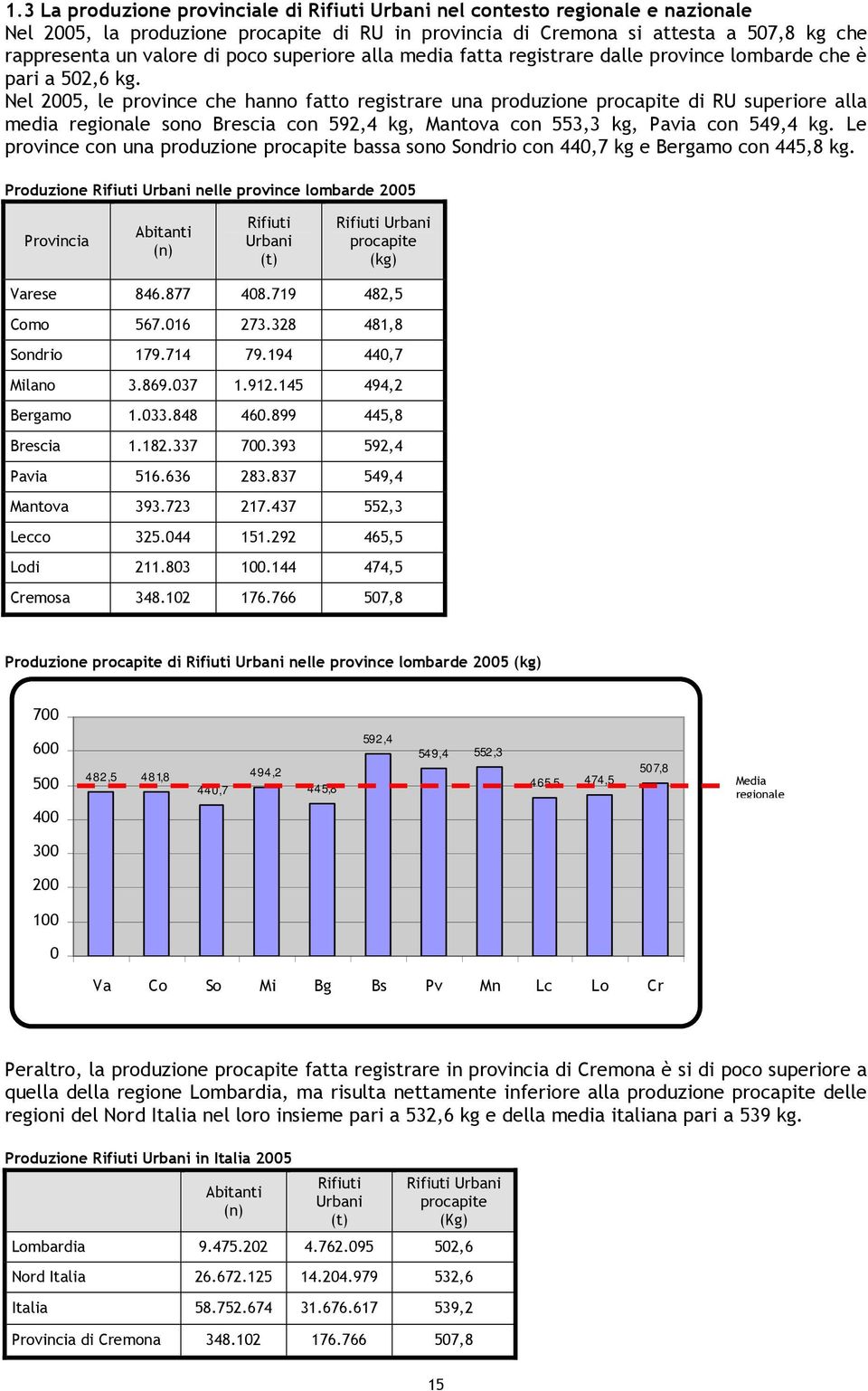 Nel 2005, le province che hanno fatto registrare una produzione procapite di RU superiore alla media regionale sono Brescia con 592,4 kg, Mantova con 553,3 kg, Pavia con 549,4 kg.