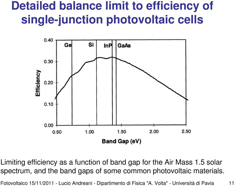 5 solar spectrum, and the band gaps of some common photovoltaic materials.