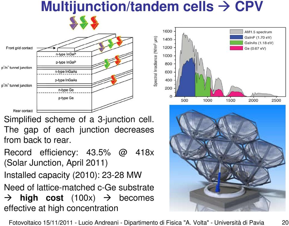 5% @ 418x (Solar Junction, April 2011) Installed capacity (2010): 23-28 MW Need of lattice-matched c-ge