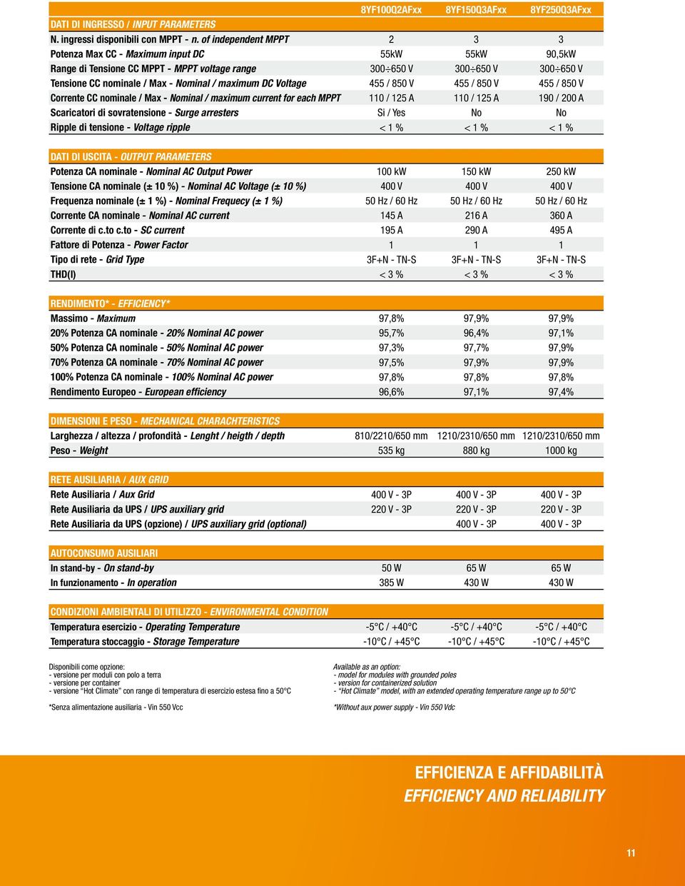 maximum DC Voltage 455 / 850 V 455 / 850 V 455 / 850 V Corrente CC nominale / Max - Nominal / maximum current for each MPPT 110 / 125 A 110 / 125 A 190 / 200 A Scaricatori di sovratensione - Surge