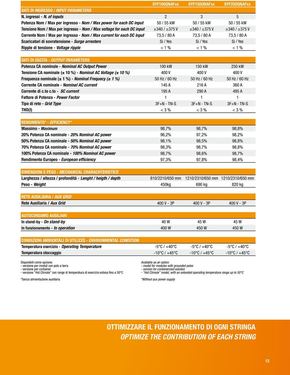 ±340 / ±375 V ±340 / ±375 V Corrente Nom / Max per ingresso - Nom / Max current for each DC input 73,5 / 80 A 73,5 / 80 A 73,5 / 80 A Scaricatori di sovratensione - Surge arresters Si / Yes Si / Yes