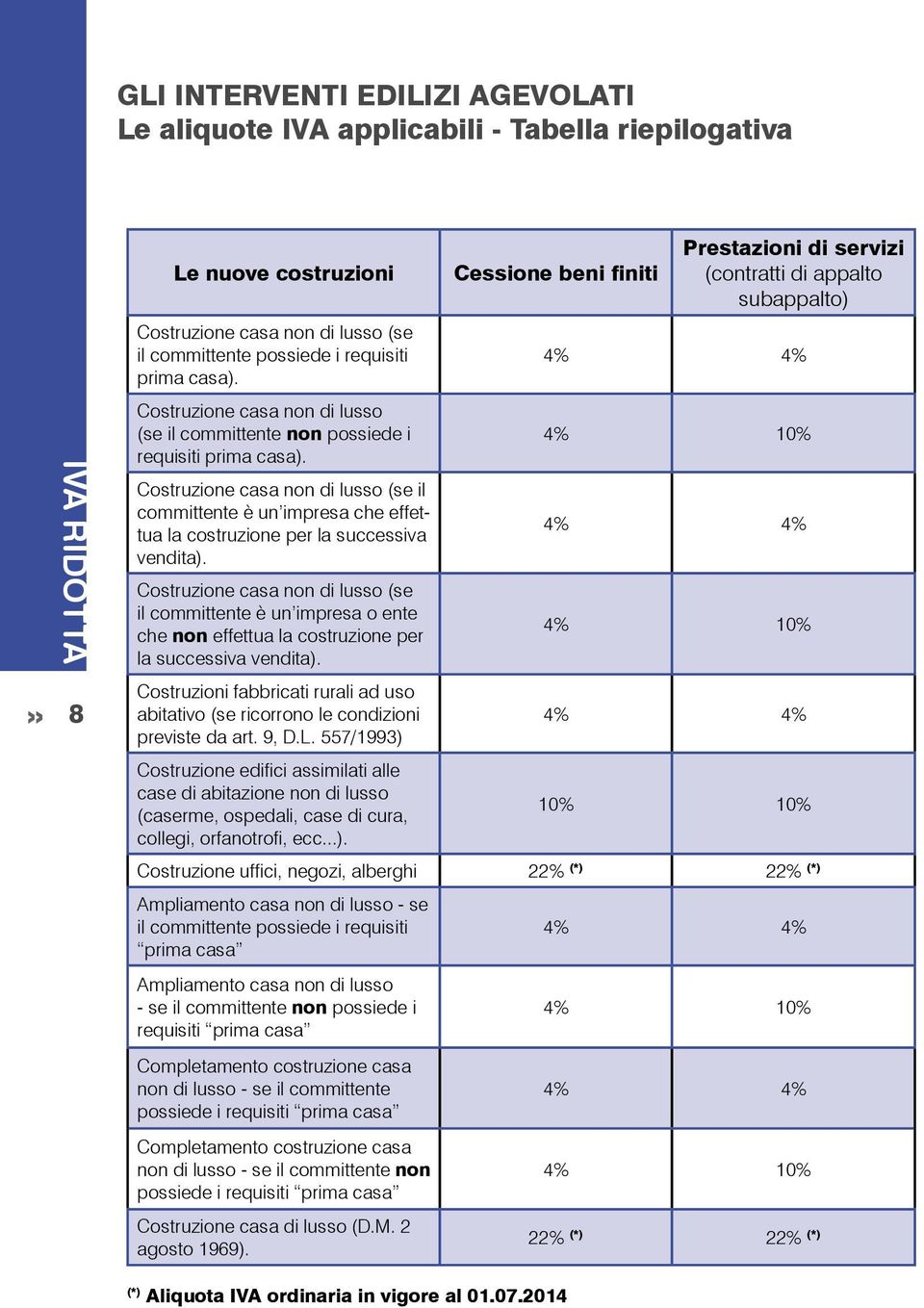 Costruzione casa non di lusso (se il committente è un impresa che effettua la costruzione per la successiva vendita).