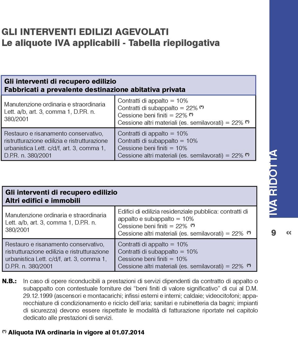 a/b, art. 3, comma 1, D.P.R. n. 380/2001 Restauro e risanamento conservativo, ristrutturazione edilizia e ristrutturazione urbanistica Lett. c/d/f, art. 3, comma 1, D.P.R. n. 380/2001 Contratti di appalto = 10% Contratti di subappalto = 22% (*) Cessione beni finiti = 22% (*) Cessione altri materiali (es.