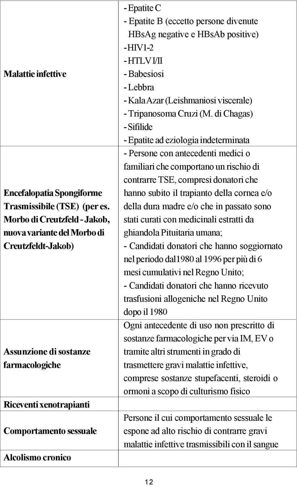 Epatite B (eccetto persone divenute HBsAg negative e HBsAb positive) - HIV1-2 - HTLV I/II - Babesiosi - Lebbra - Kala Azar (Leishmaniosi viscerale) - Tripanosoma Cruzi (M.