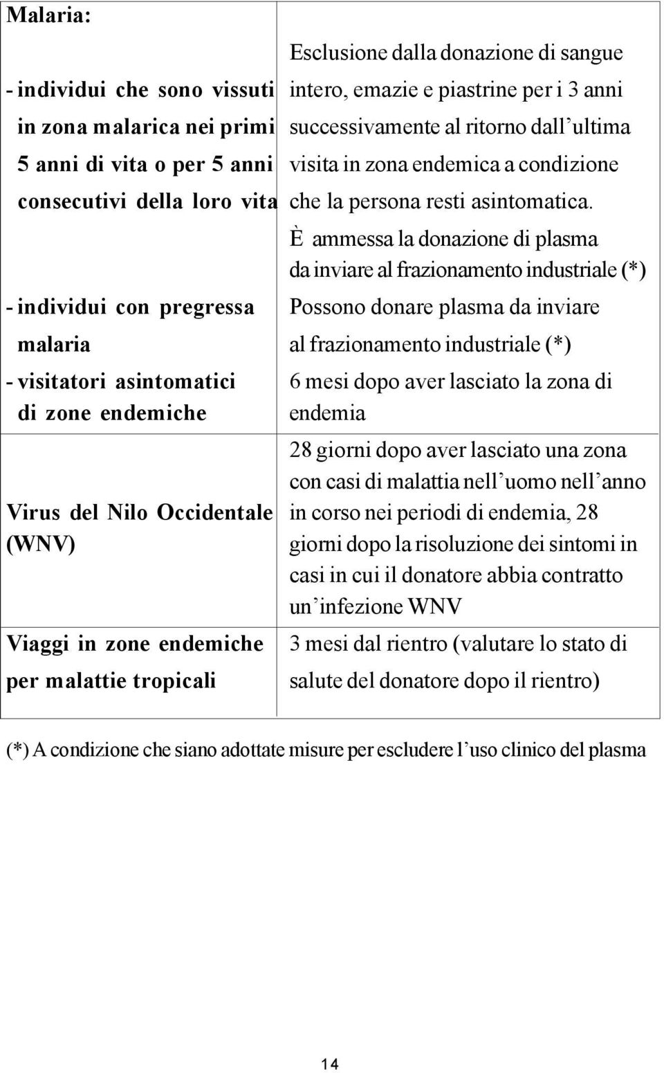 È ammessa la donazione di plasma da inviare al frazionamento industriale (*) - individui con pregressa Possono donare plasma da inviare malaria al frazionamento industriale (*) - visitatori