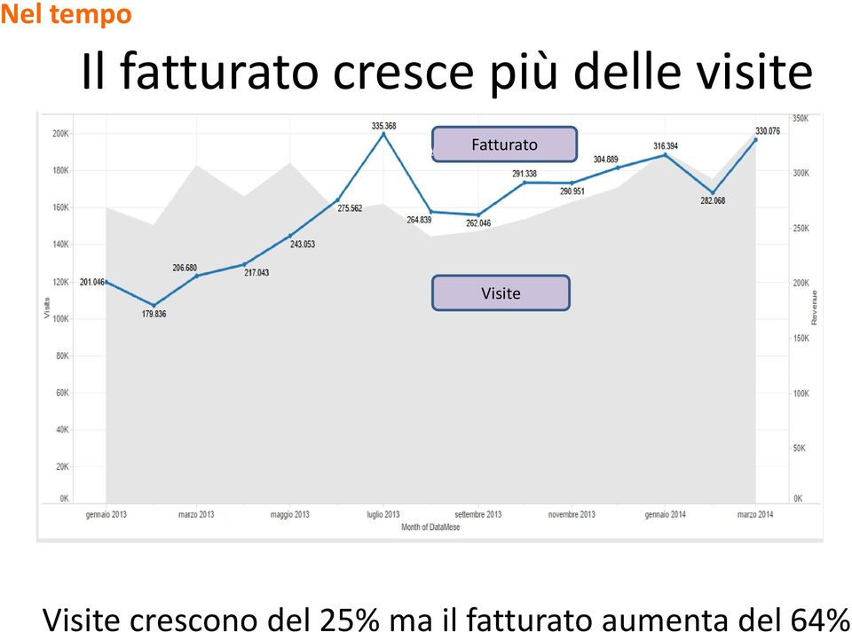 Visite Visite crescono del