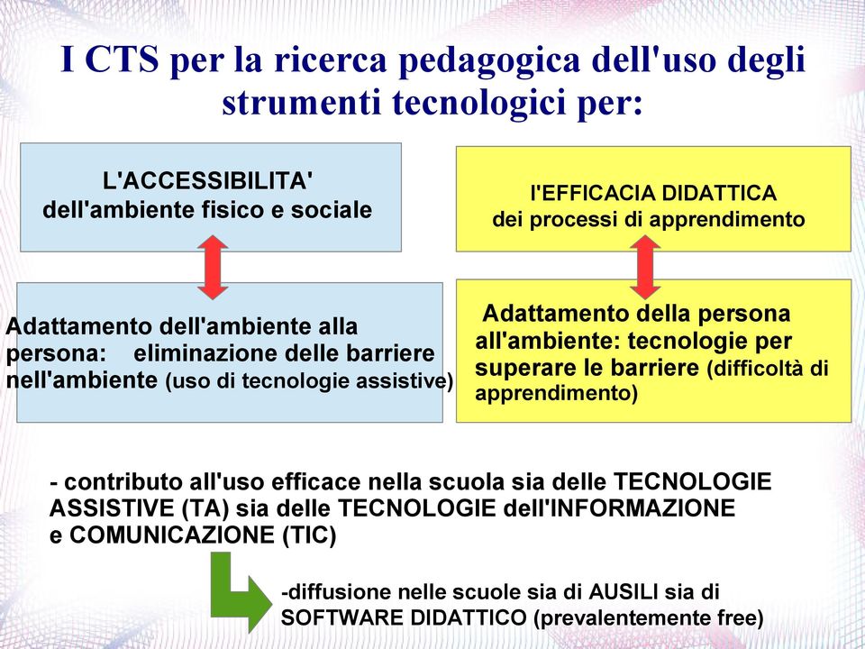 superare le barriere (difficoltà di nell'ambiente (uso di tecnologie assistive) apprendimento) - contributo all'uso efficace nella scuola sia delle