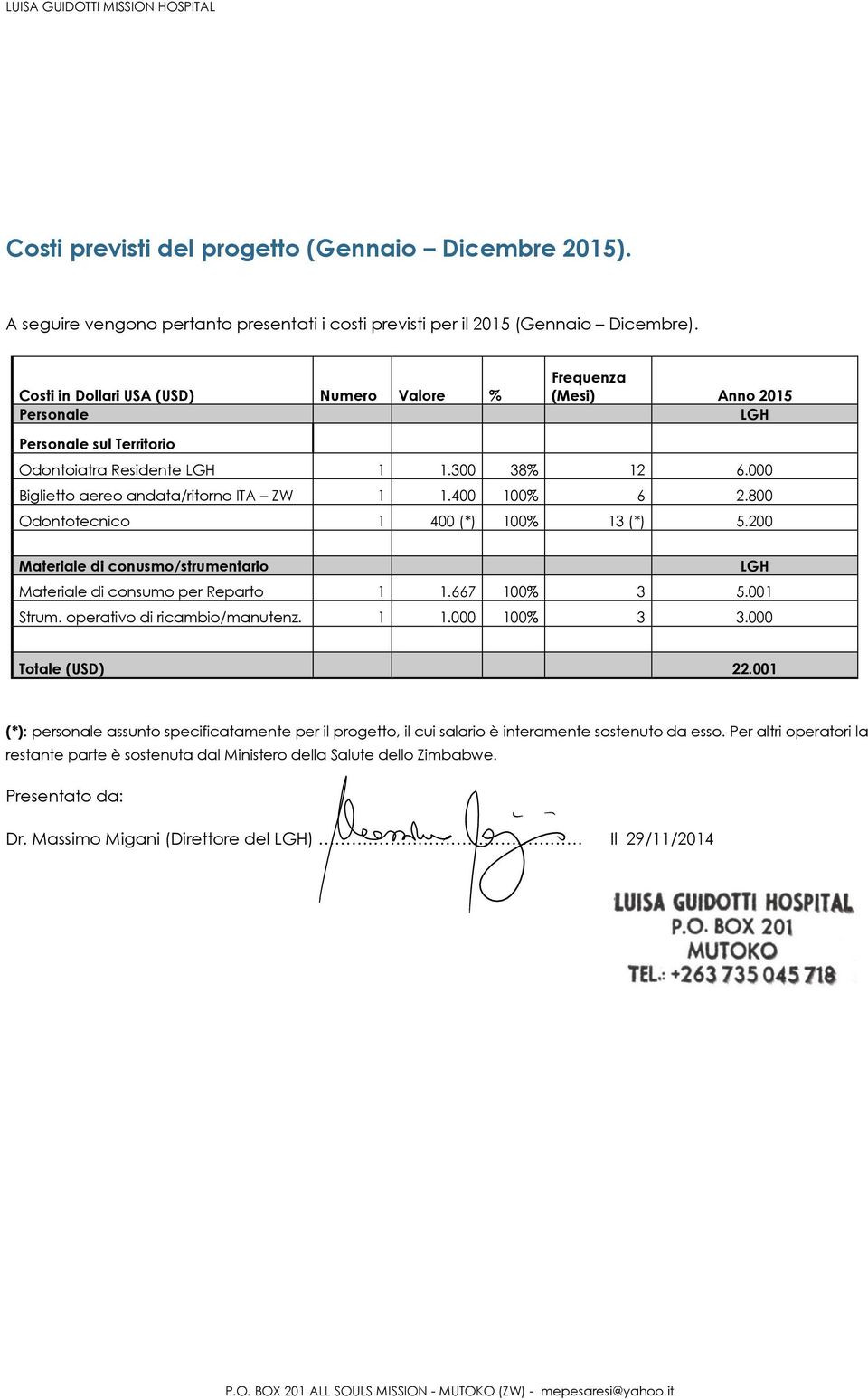 400 100% 6 2.800 Odontotecnico 1 400 (*) 100% 13 (*) 5.200 Materiale di conusmo/strumentario LGH Materiale di consumo per Reparto 1 1.667 100% 3 5.001 Strum. operativo di ricambio/manutenz. 1 1.000 100% 3 3.