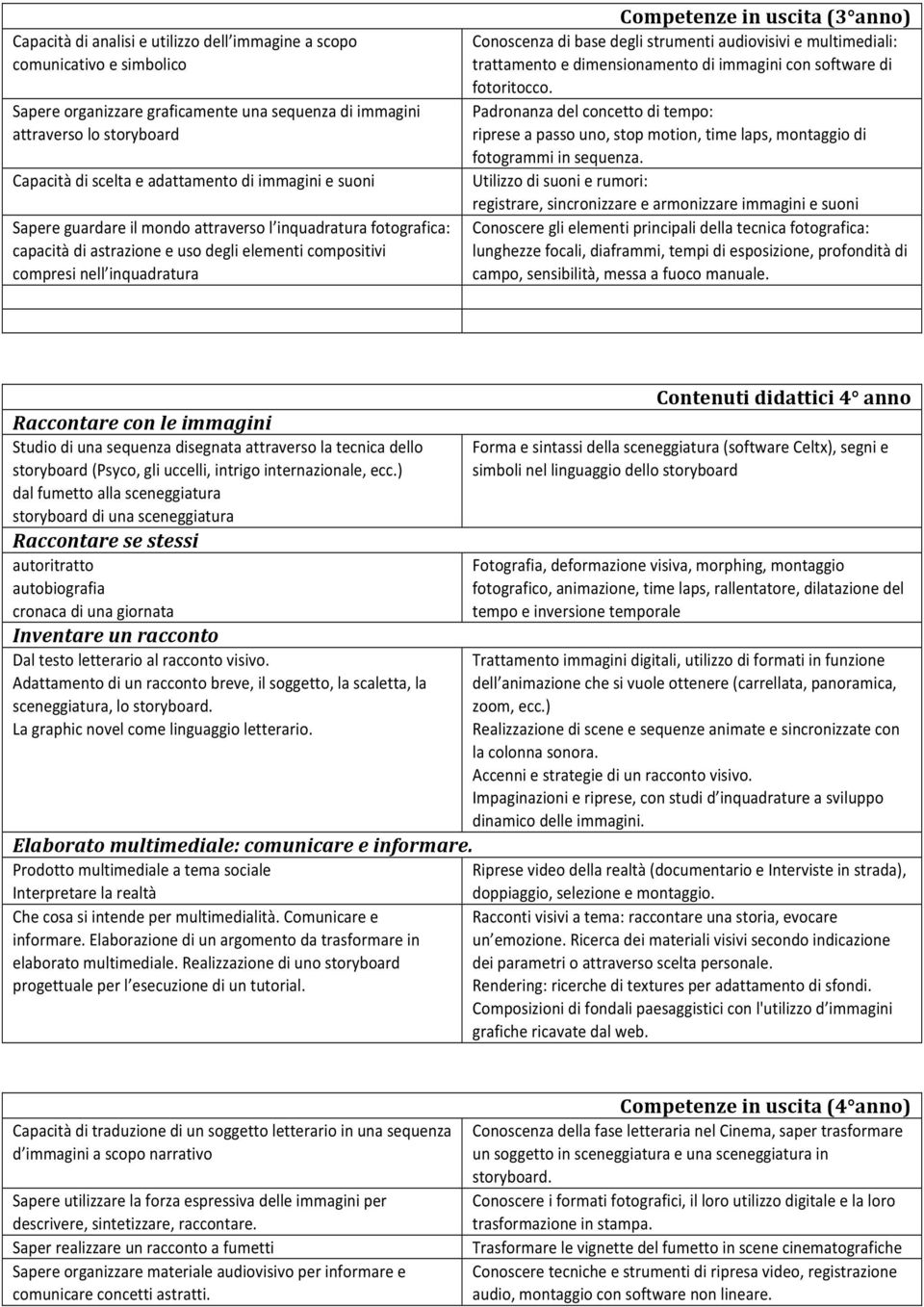 Conoscenza di base degli strumenti audiovisivi e multimediali: trattamento e dimensionamento di immagini con software di fotoritocco.