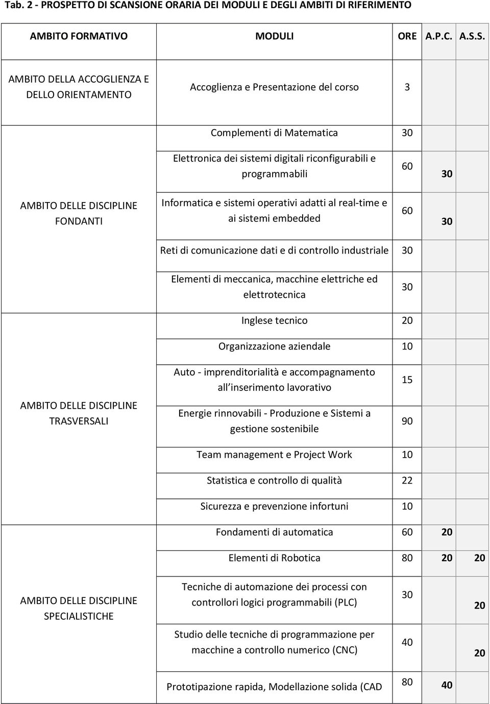 ANSIONE ORARIA DEI MODULI E DEGLI AMBITI DI RIFERIMENTO AMBITO FORMATIVO MODULI ORE A.P.C. A.S.S. AMBITO DELLA ACCOGLIENZA E DELLO ORIENTAMENTO Accoglienza e Presentazione del corso 3 Complementi di