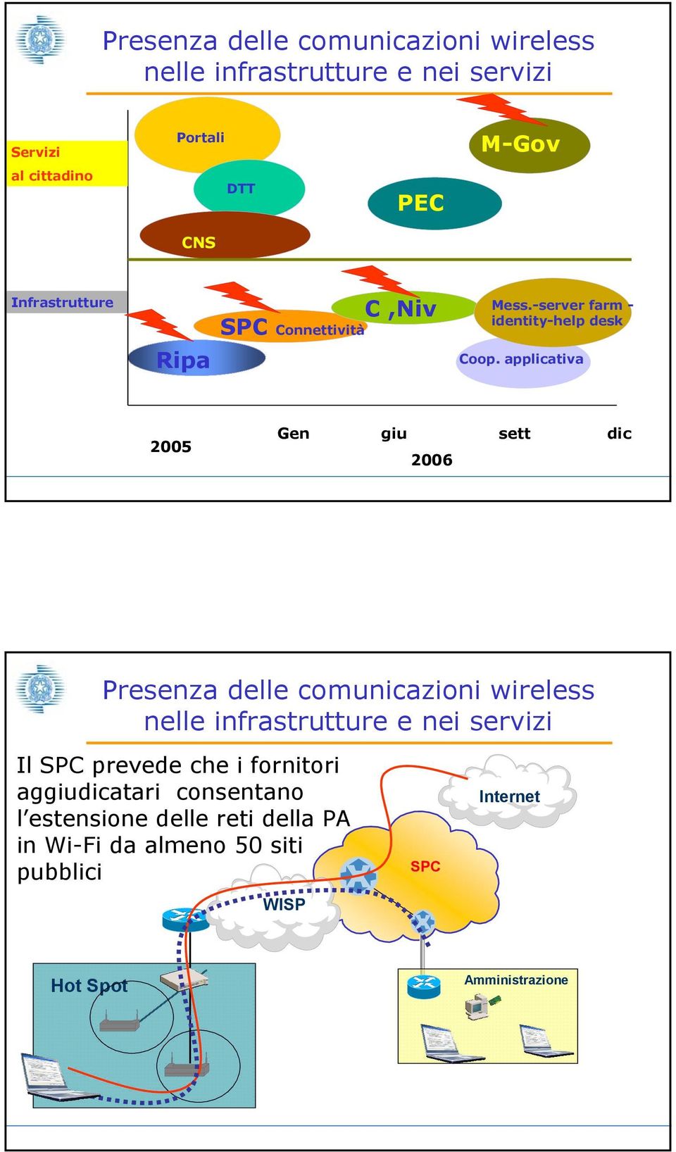 applicativa 2005 Gen giu sett dic 2006 Presenza delle comunicazioni wireless Il SPC prevede che i