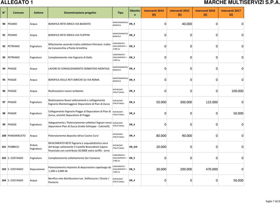 Gall 94 PIAGGE Acqua LAVORI DI CONSOLIDAMENTO SERBATOIO MONTALE 95 PIAGGE Acqua DELLE RETI IDRICHE SU VIA ROMA 96 PIAGGE Acqua Realizzazine nuv serbati OB_4 0 0 0 100.