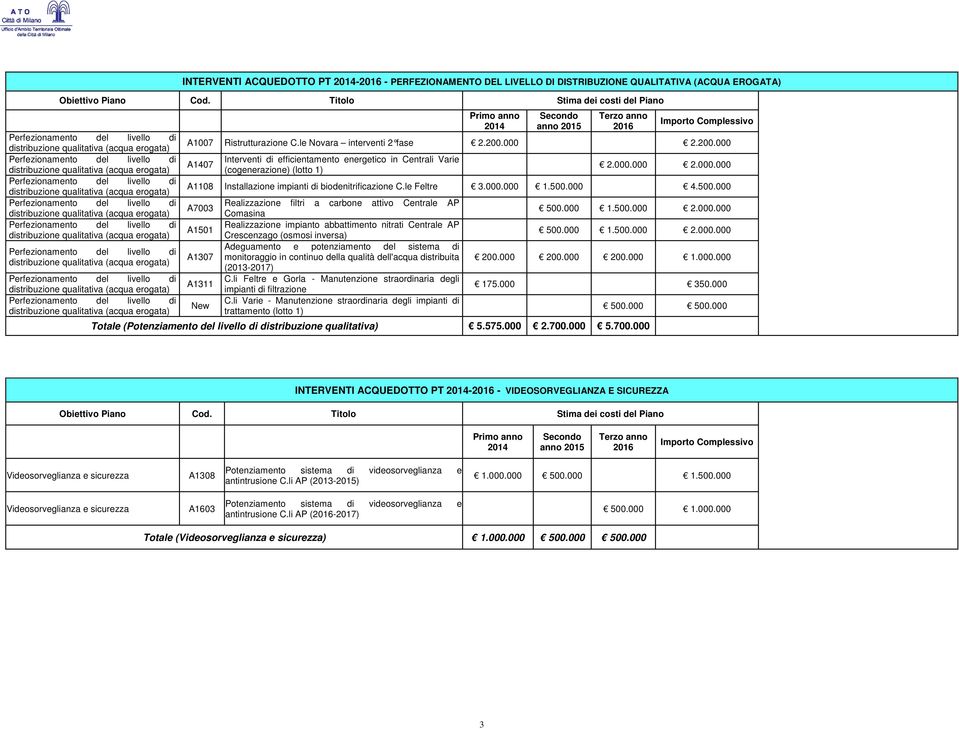 500.000 4.500.000 A7003 A1501 A1307 A1311 Realizzazione filtri a carbone attivo Centrale AP Comasina Realizzazione impianto abbattimento nitrati Centrale AP Crescenzago (osmosi inversa) Adeguamento e